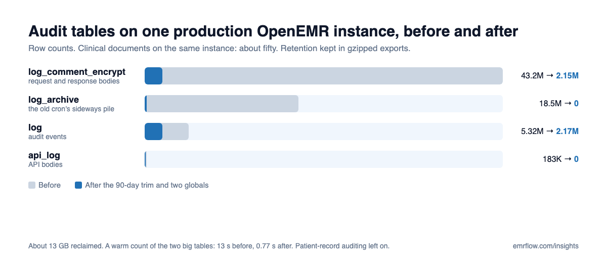 Bar chart of audit table row counts on one production OpenEMR instance before and after maintenance: log_comment_encrypt 43.2 million to 2.15 million, log_archive 18.5 million to zero, log 5.32 million to 2.17 million, api_log 183 thousand to zero